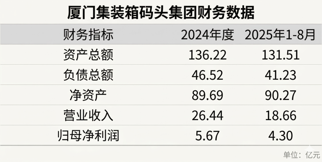 数据源自厦门港务本次公告