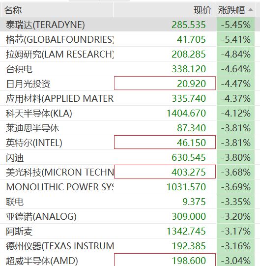 道指下挫近700点，芯片股普跌，英特尔跌超4%，英伟达、苹果跌2%，原油直冲100美元