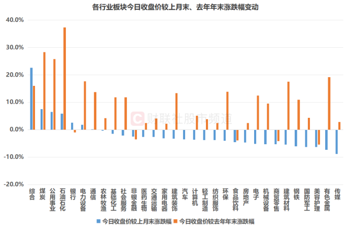 注：各行业板块今日收盘价较上月末、去年年末涨跌幅变动（截至3月12日收盘）