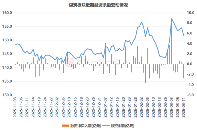 注：煤炭板块近期融资余额变动情况（截至3月11日数据）