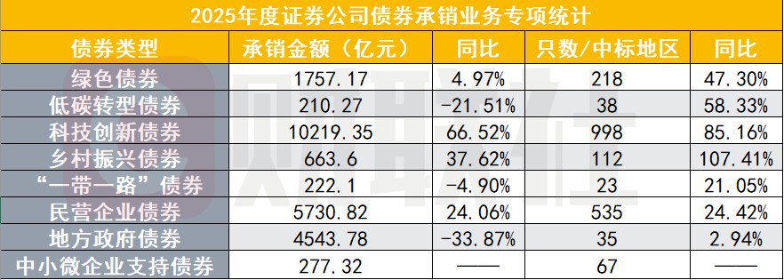 2025年券商债券承销排名出炉，科创债破万亿，中信、国泰海通多个排名第一