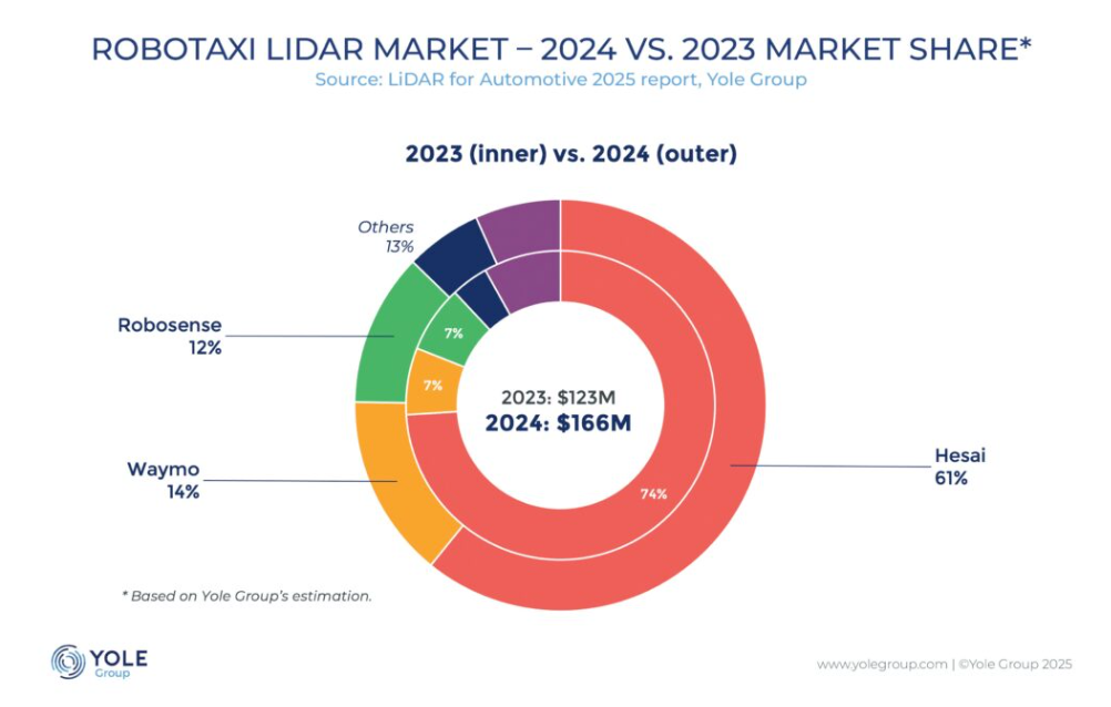 Robotaxi 激光雷达格局生变 速腾聚创市占率超 90% 取代禾赛成行业首选