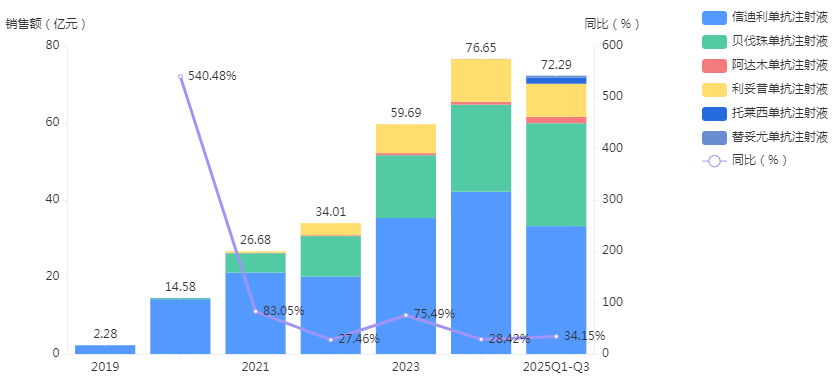 图1 信达生物产品在样本医院的销售情况