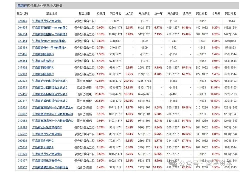 数据来源：天天基金网