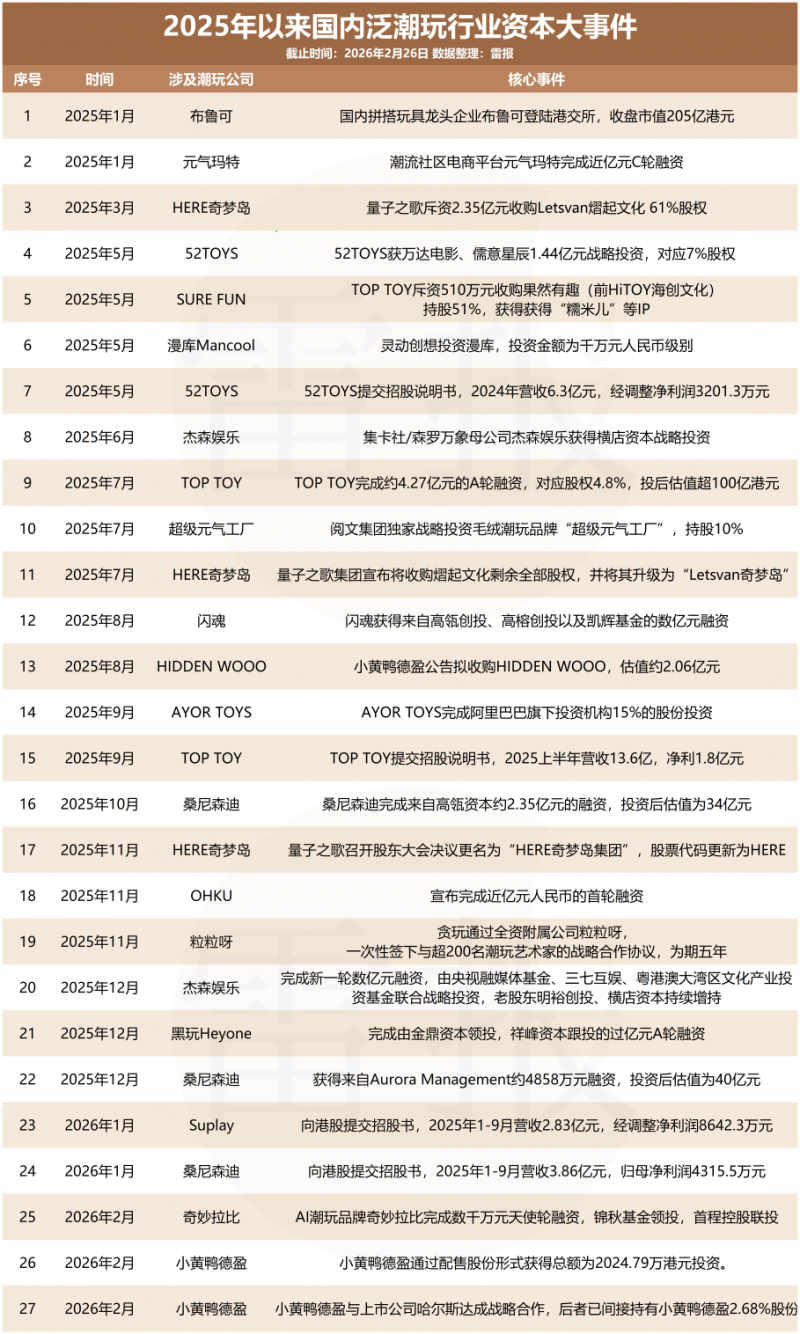 [配图1：雷报整理：2025年至今潮玩行业年度大事件（表格）]