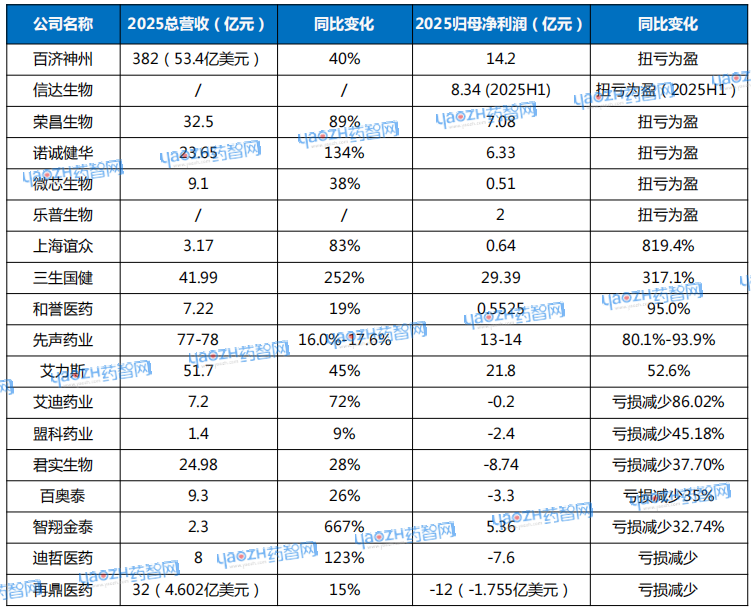 资料来源：药智网根据公开资料整理