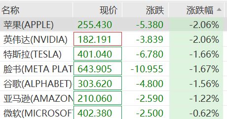 道指下挫近700点，芯片股普跌，英特尔跌超4%，英伟达、苹果跌2%，原油直冲100美元