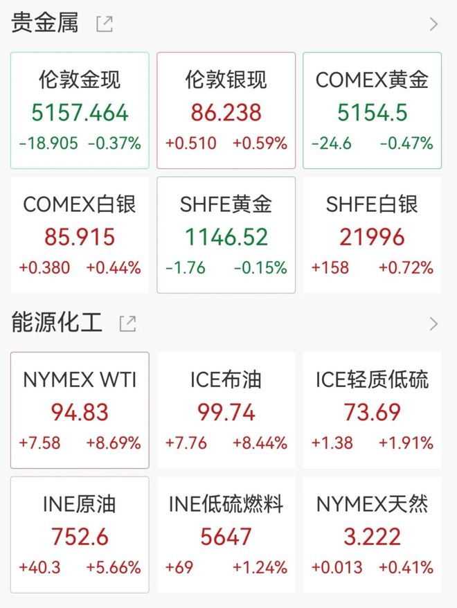 道指下挫近700点，芯片股普跌，英特尔跌超4%，英伟达、苹果跌2%，原油直冲100美元