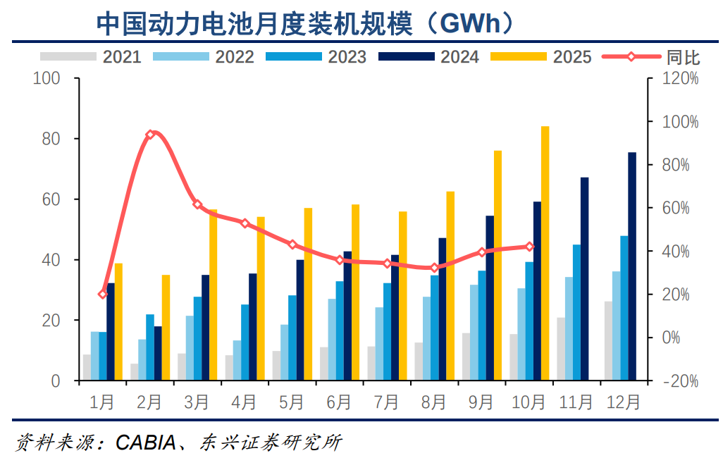 图片来源:东兴证券研报截图