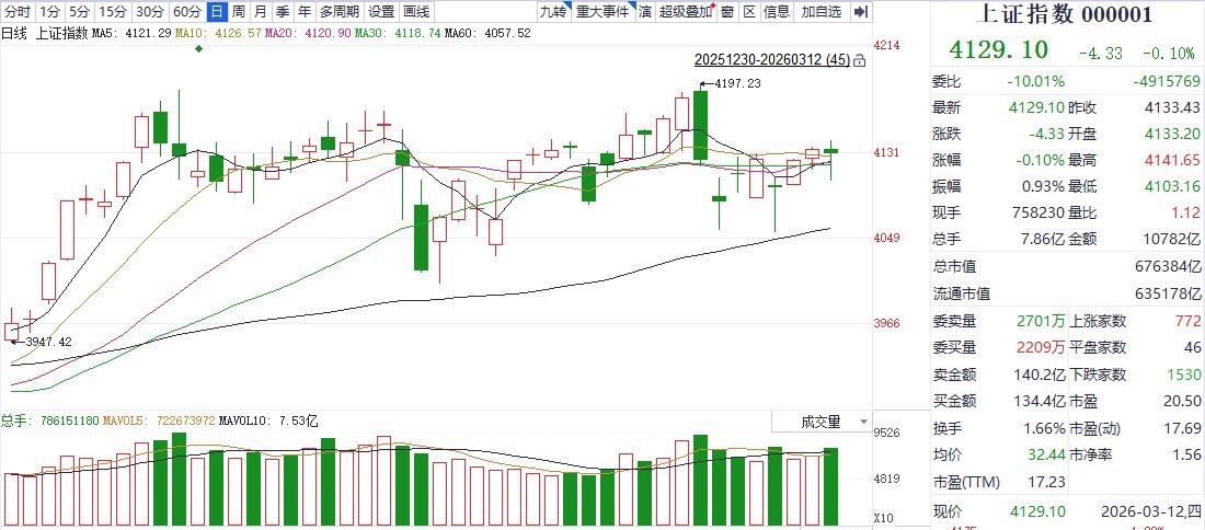 上证指数日K线图
