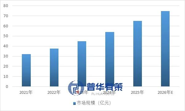 资料来源：普华有策