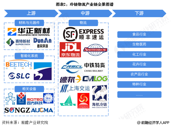冷链物流产业链区域热力地图：广东省分布最集中