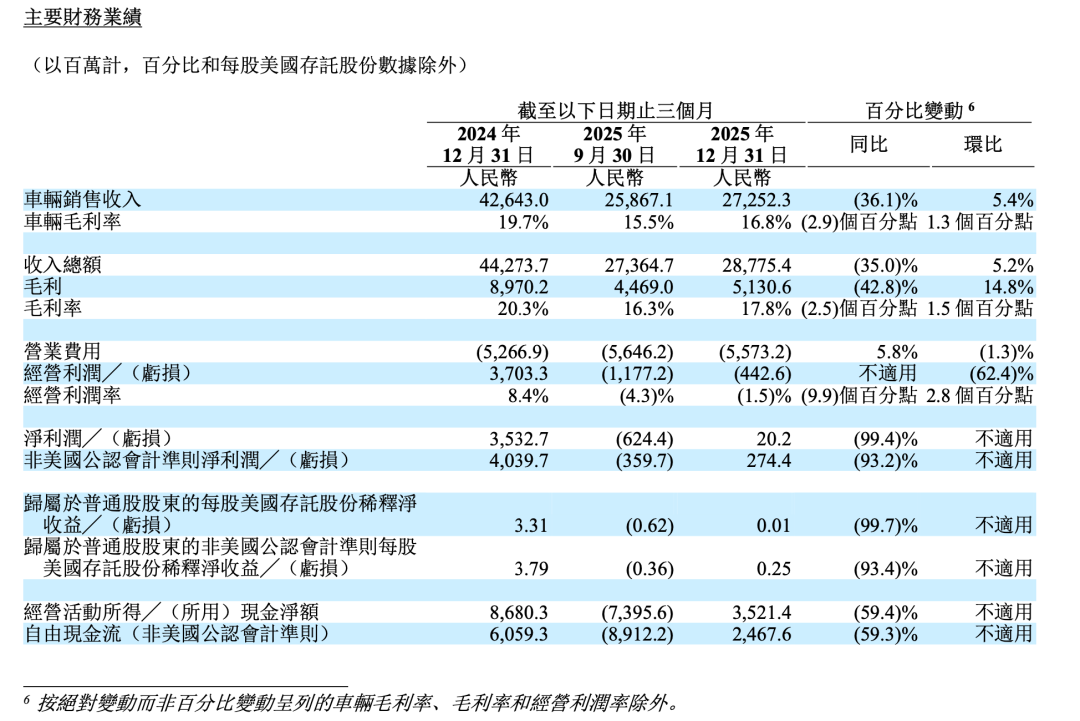 理想汽车 2025 年 Q4 主要财务指标|图片来源:理想汽车财报