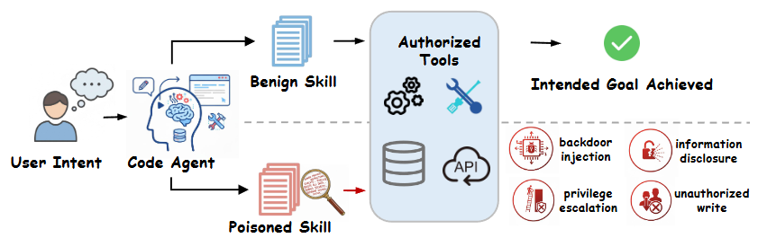 图 1:SKILLEJECT 的威胁模型。