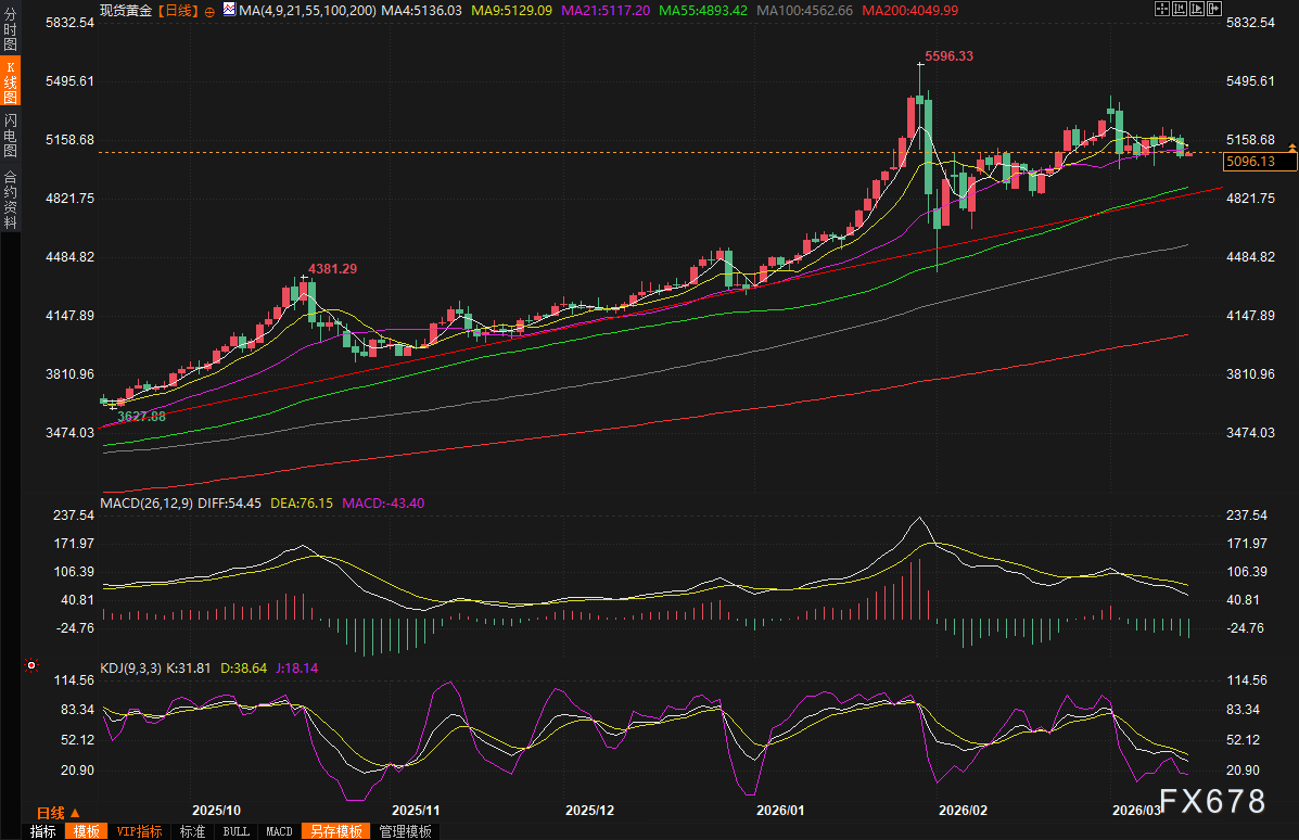 黄金交易提醒：中东大战封锁“世界油阀”！金价却重挫近2%，5000关口要崩了？关注美国PCE