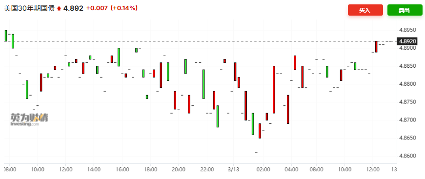 中东冲突引爆全球“赤字恐慌”:30年期美债收益率逼近4.9%,今年债市涨幅已全部回吐!