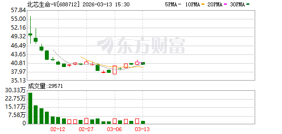 北芯生命:MEMS传感器技术目前主要应用于FFR相关产品并聚焦冠脉领域