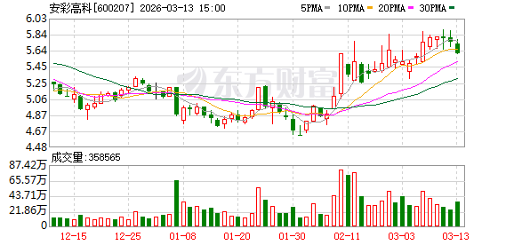 安彩高科:截至3月10日收盘公司股东人数约4.3万户