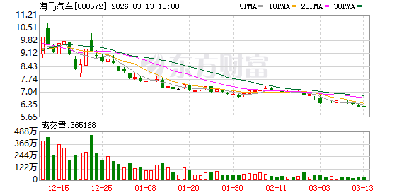海马汽车:氢能汽车7X-H已在海南投放50台,累计行驶里程突破200万公里