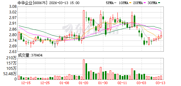 中华企业:公司会密切关注行业发展趋势与市场变化