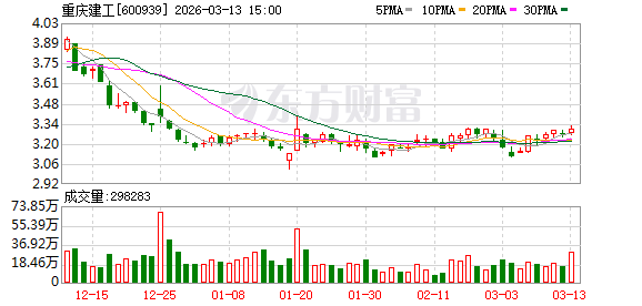重庆建工:截至2026年3月10日公司股东人数为47733户