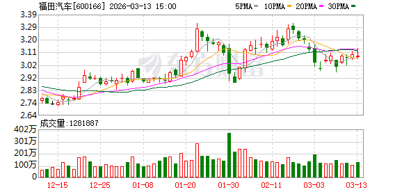 福田汽车：公司目前新能源轻卡有纯电动、混动、氢燃料三类产品，主要以纯电动为主
