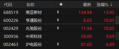 数据来源：Choice金融终端