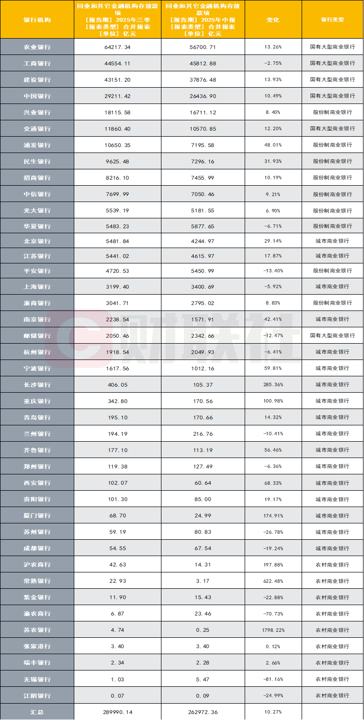 同业存款自律管理升级冲击波:28.7万亿同业资产迎变局,国有大行或首受冲击