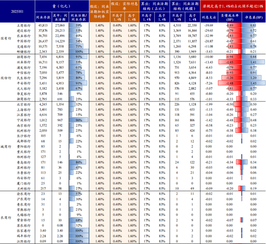 同业存款自律管理升级冲击波:28.7万亿同业资产迎变局,国有大行或首受冲击