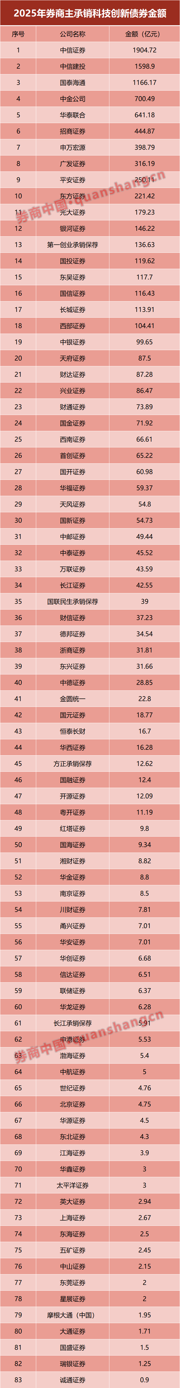 规模首破万亿元！瑞银、摩根大通等外资加入，券商这一榜单发布