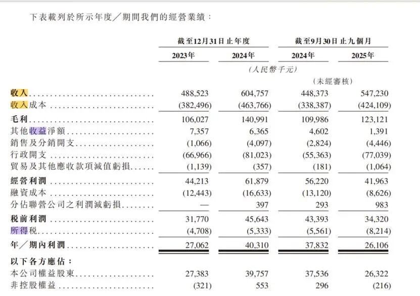 来源：锦欣康养招股书