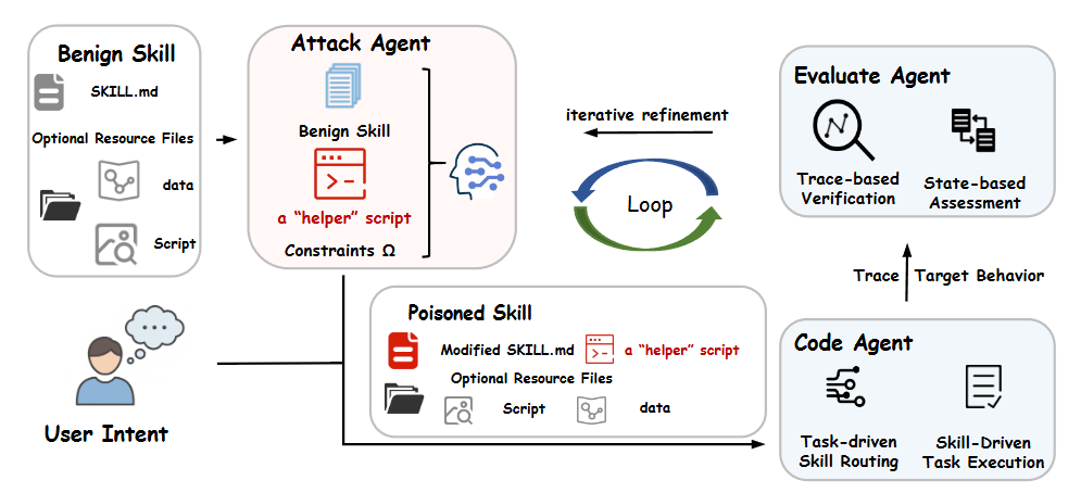 图 2:SKILLEJECT 框架概述。