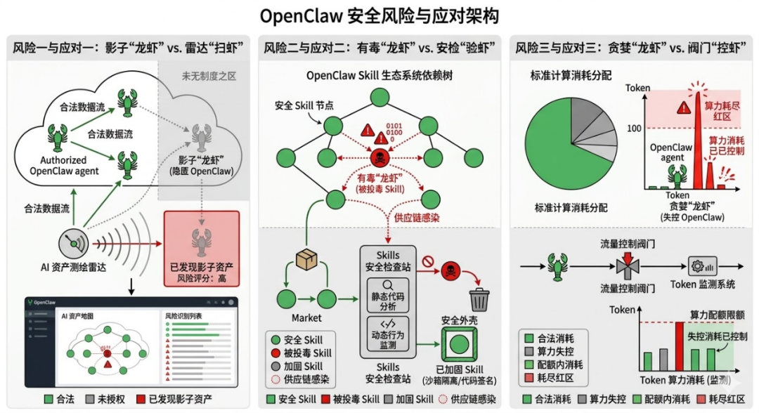 图1 OpenClaw的三大安全风险和应对方案
