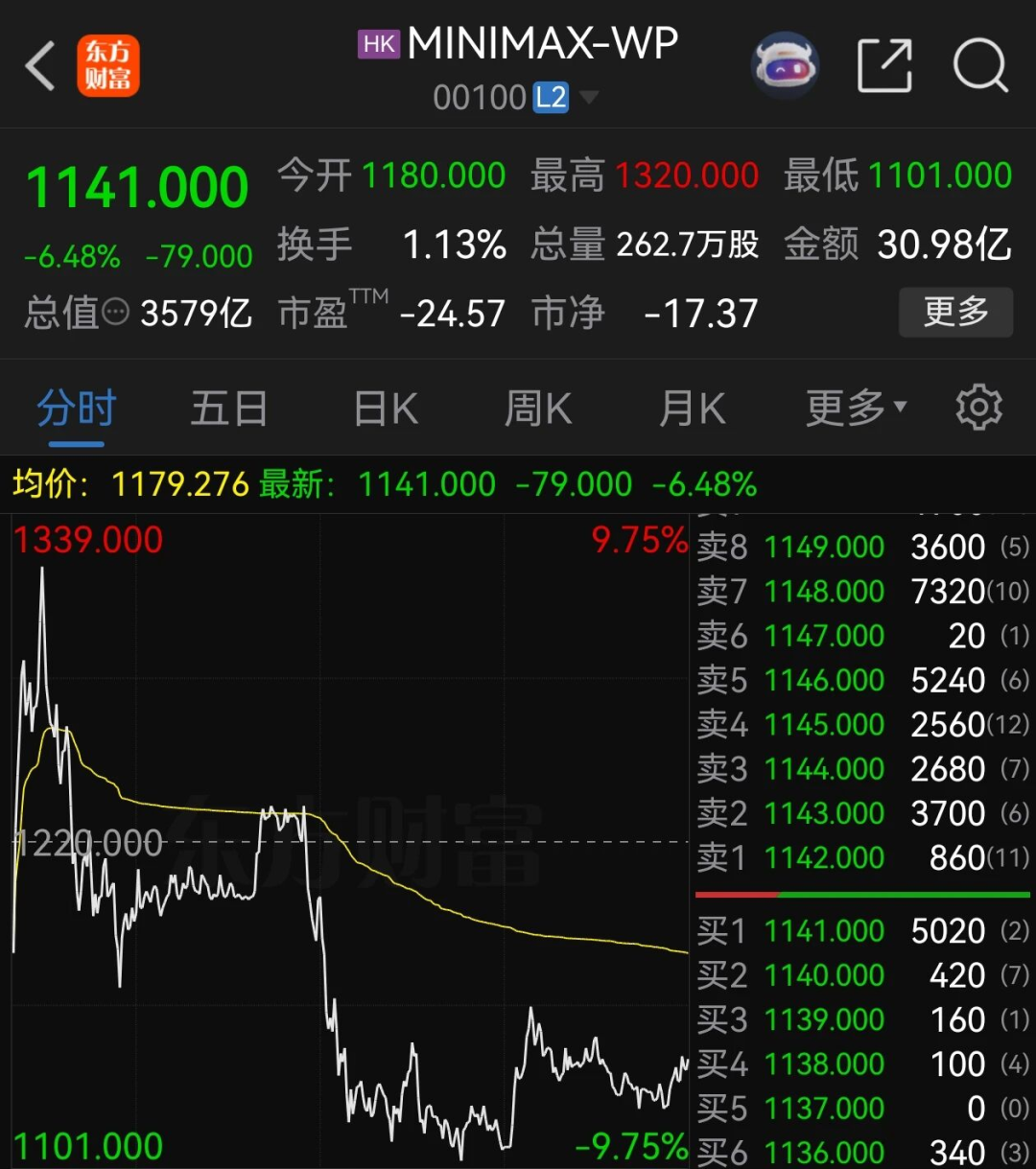 来源：东方财富截图 MINIMAX股票