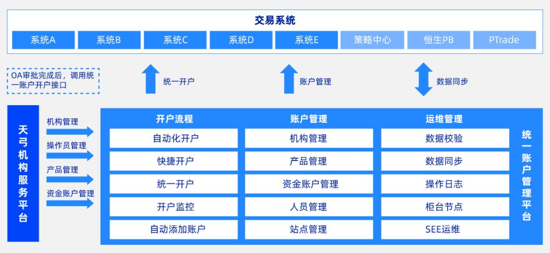 *机构统一账户管理组件示意图