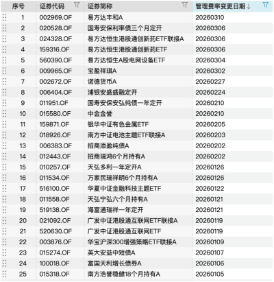 货基产品触发“自动挡”降费引关注,兴证资管回应