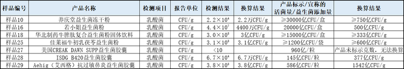 注：新京报记者依据检测结果整理。