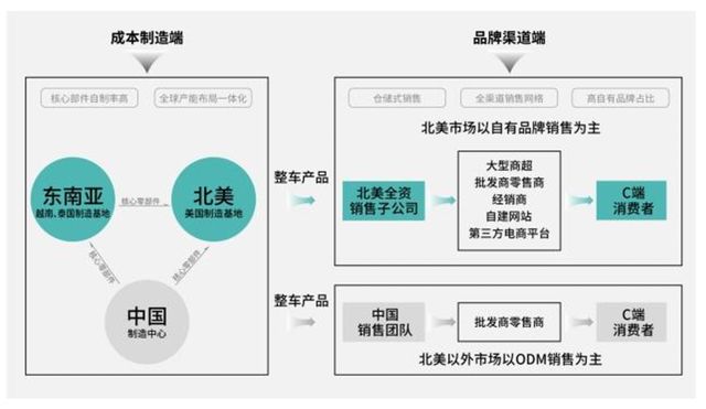 图源：涛涛车业2025年半年报