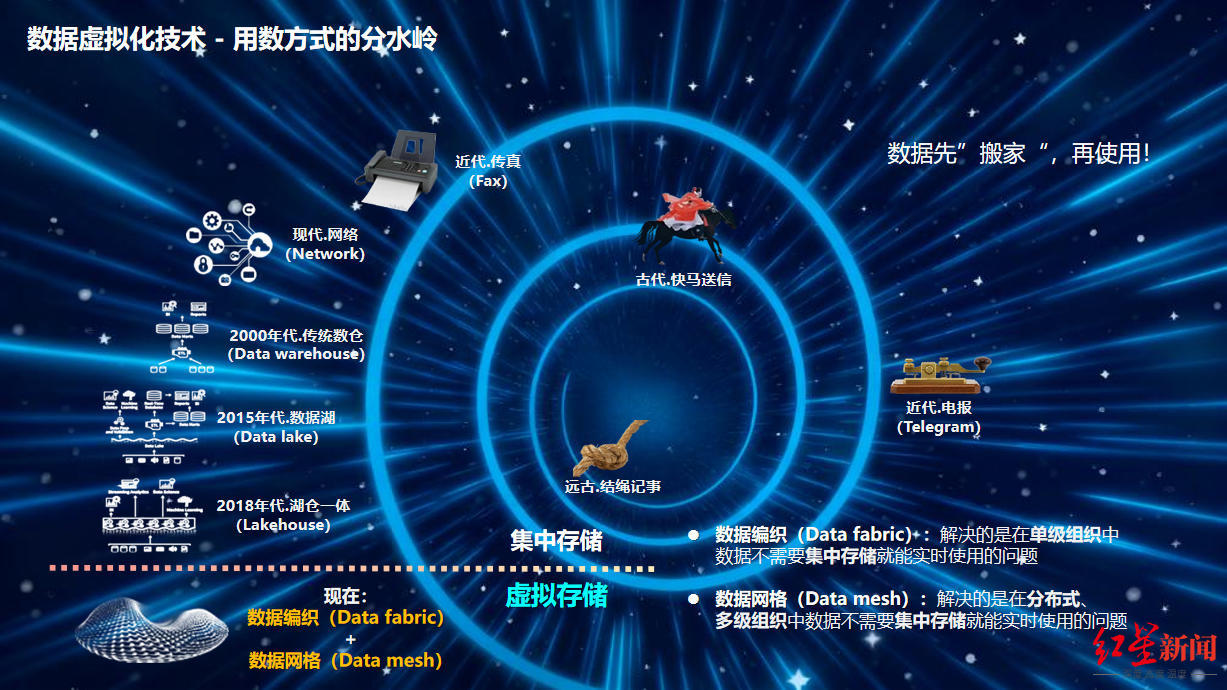 成都文交所数据治理技术介绍用图