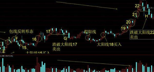 提示：如图1.4 大阳线18买入后直到大阳线22被跌破H点卖出。