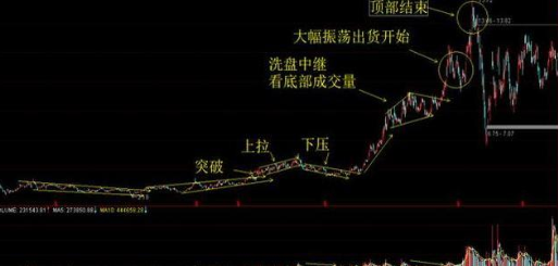 如图1.1 先看突破上拉下压这段洗盘如何操作。