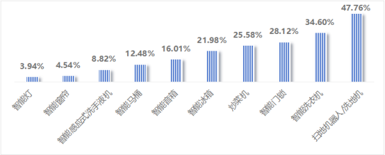 受访消费者使用时遇到问题的智能家电类型 &nbsp;图源：江苏消保委