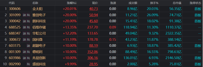 注：存储芯片股集体拉升（截至3月16日收盘）