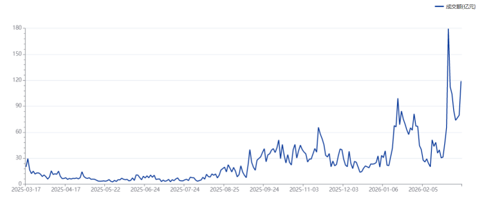注：佰维存储近期成交额变动（截至3月16日收盘）