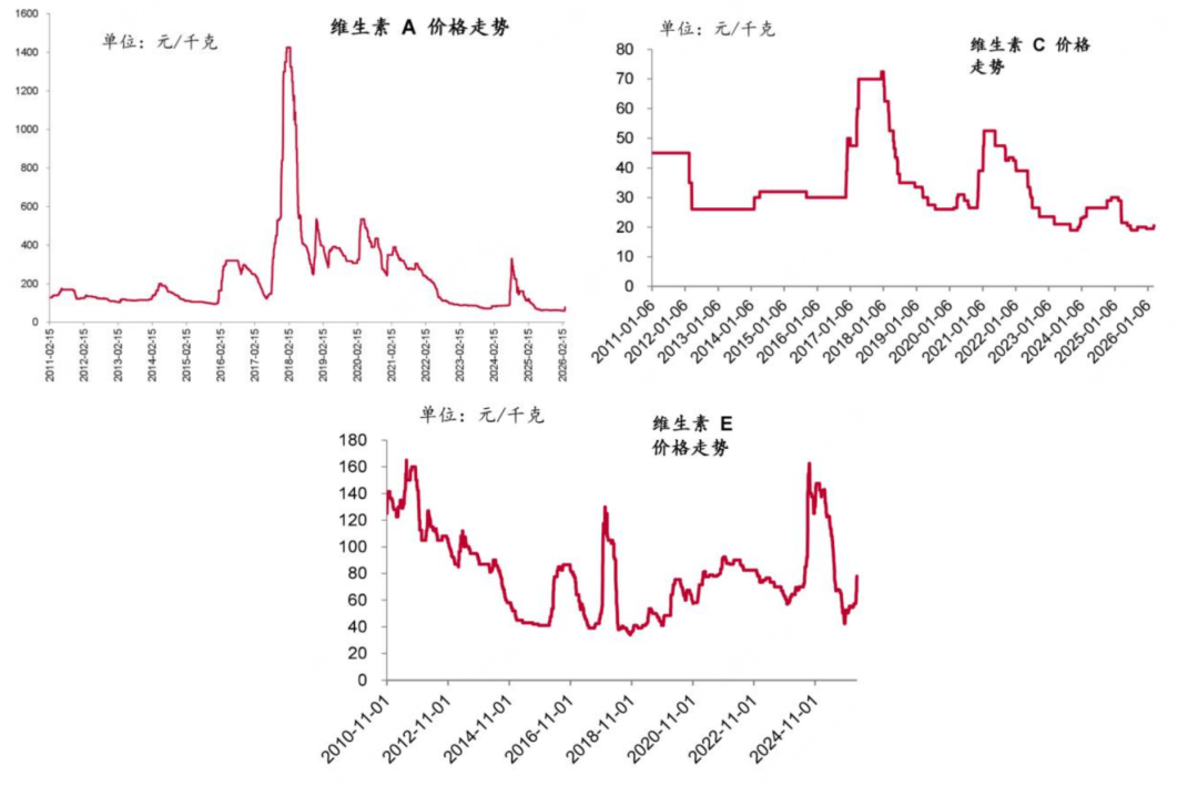 （图源：中泰医药、Wind）