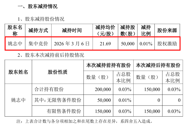 通源石油股价飙升,高管高位减持