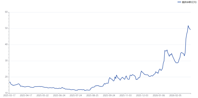 注：佰维存储近期融资余额变动（截至3月13日数据）