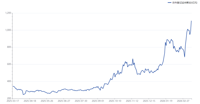 注：佰维存储近期总市值变动（截至3月16日收盘）