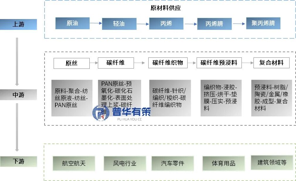 资料来源：普华有策