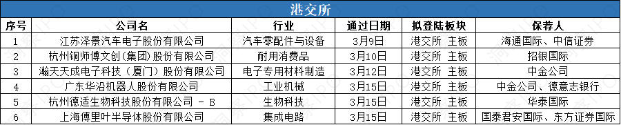 数据来源：公开信息；图表制作：洞察IPO